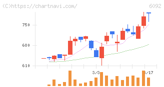 エンバイオ・ホールディングス(6092)の日足チャート