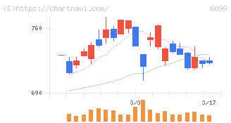 エラン(6099)の日足チャート