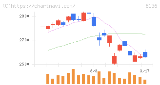 ＯＳＧ(6136)の日足チャート