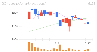 ダイジェット工業(6138)の日足チャート