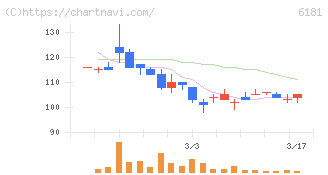 タメニー(6181)の日足チャート