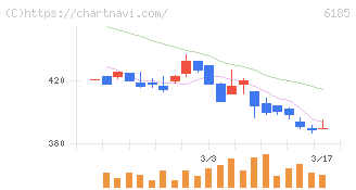 ＳＭＮ(6185)の日足チャート
