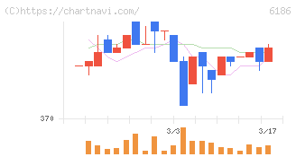 一蔵(6186)の日足チャート