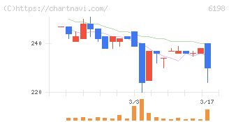 キャリア(6198)の日足チャート