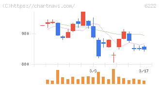 島精機製作所(6222)の日足チャート