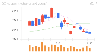 日阪製作所(6247)の日足チャート