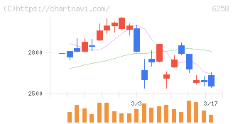 平田機工(6258)の日足チャート