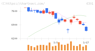 コマツ(6301)の日足チャート