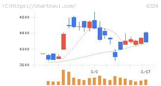 ハーモニック・ドライブ・システムズ(6324)の日足チャート