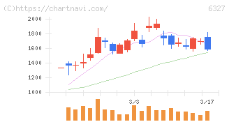 北川精機(6327)の日足チャート