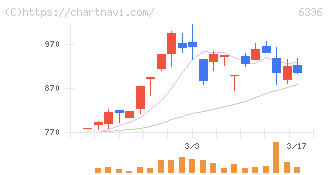 石井表記(6336)の日足チャート