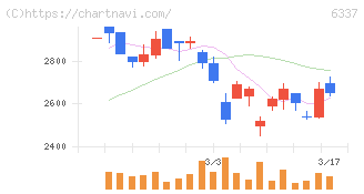 テセック(6337)の日足チャート