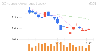 鶴見製作所(6351)の日足チャート