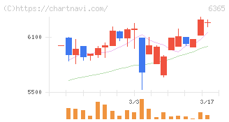 電業社機械製作所(6365)の日足チャート