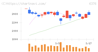 日機装(6376)の日足チャート