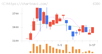 オリエンタルチエン工業(6380)の日足チャート