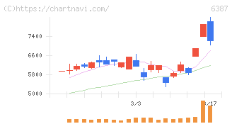 サムコ(6387)の日足チャート