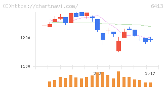理想科学工業(6413)の日足チャート