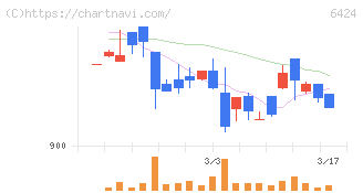 高見沢サイバネティックス(6424)の日足チャート