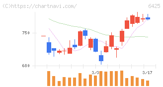 ユニバーサルエンターテインメント(6425)の日足チャート