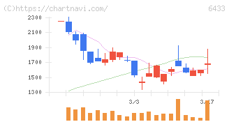 ヒーハイスト(6433)の日足チャート