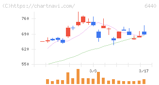 ＪＵＫＩ(6440)の日足チャート