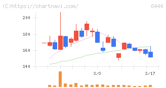 サンデン(6444)の日足チャート