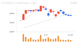 ジャノメ(6445)の日足チャート