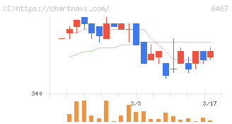 ニチダイ(6467)の日足チャート