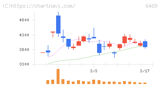 放電精密加工研究所(6469)の日足チャート