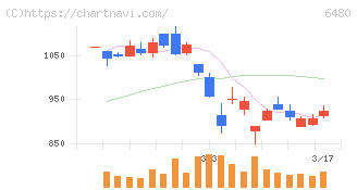 日本トムソン(6480)の日足チャート
