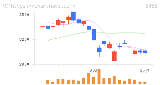 イーグル工業(6486)の日足チャート