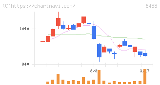 ヨシタケ(6488)の日足チャート