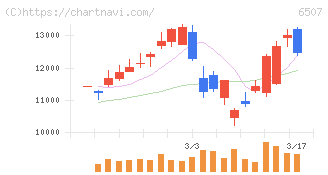 シンフォニアテクノロジー(6507)の日足チャート