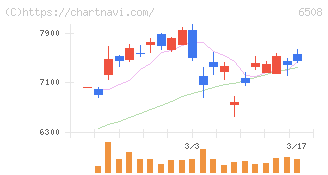 明電舎(6508)の日足チャート