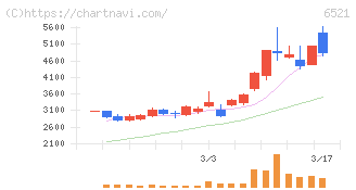 オキサイド(6521)の日足チャート