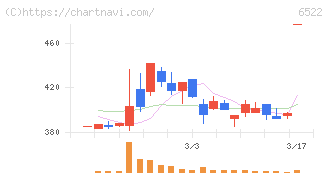 アスタリスク(6522)の日足チャート