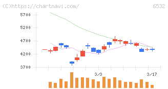 ベイカレント(6532)の日足チャート