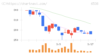 ディスラプターズ(6538)の日足チャート