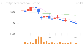 日宣(6543)の日足チャート