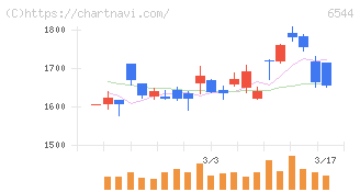 ジャパンエレベーターサービスホールディングス(6544)の日足チャート