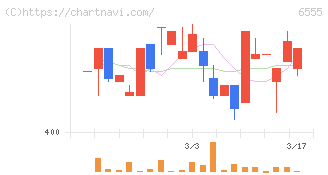 ＭＳ＆Ｃｏｎｓｕｌｔｉｎｇ(6555)の日足チャート