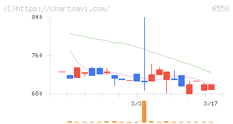 クックビズ(6558)の日足チャート