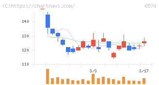 コンヴァノ(6574)の日足チャート