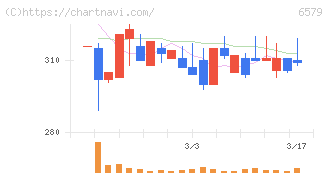 ログリー(6579)の日足チャート