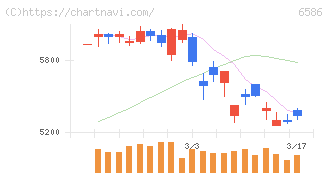 マキタ(6586)の日足チャート