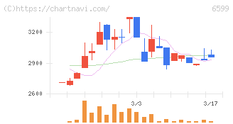 エブレン(6599)の日足チャート