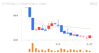 バルミューダ(6612)の日足チャート