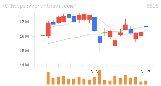 トレックス・セミコンダクター(6616)の日足チャート