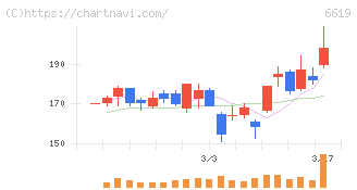 ダブル・スコープ(6619)の日足チャート